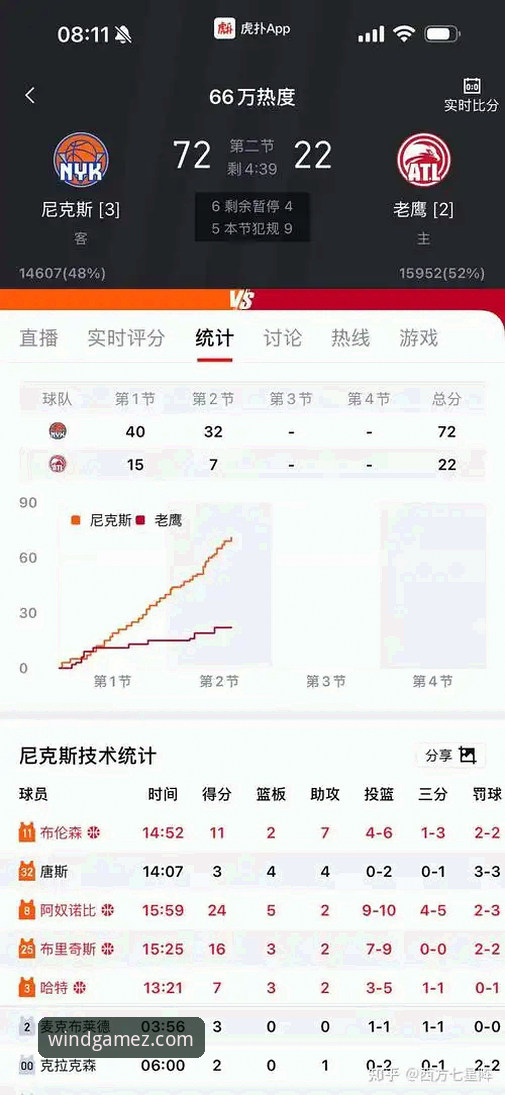 尼克斯140-89狂胜老鹰创历史纪录 风云体育平台见证季后赛最大分差诞生